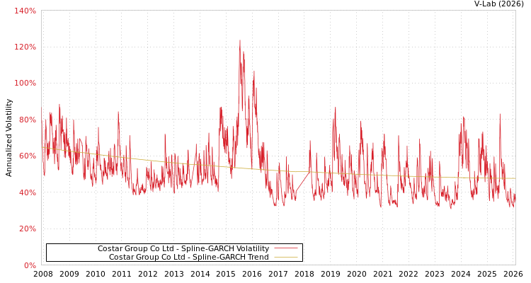 graph of Costar Group Co Ltd SGARCH