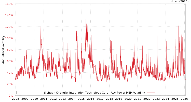 graph of Sichuan Chengfei Integration Technology Corp APMEM