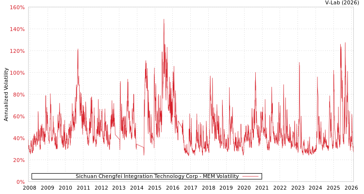 graph of Sichuan Chengfei Integration Technology Corp MEM