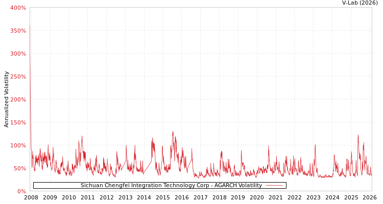 graph of Sichuan Chengfei Integration Technology Corp AGARCH