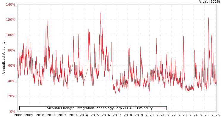 graph of Sichuan Chengfei Integration Technology Corp EGARCH