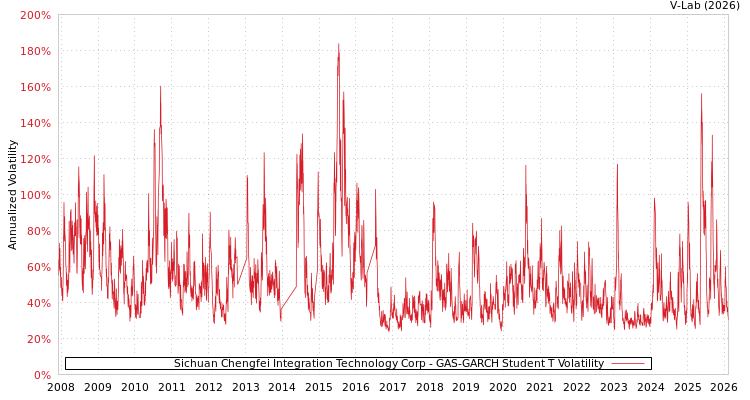 graph of Sichuan Chengfei Integration Technology Corp GAS-GARCH-T