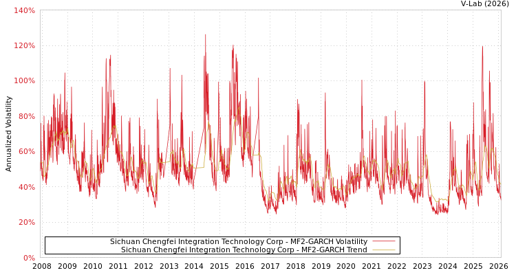 graph of Sichuan Chengfei Integration Technology Corp MF2-GARCH