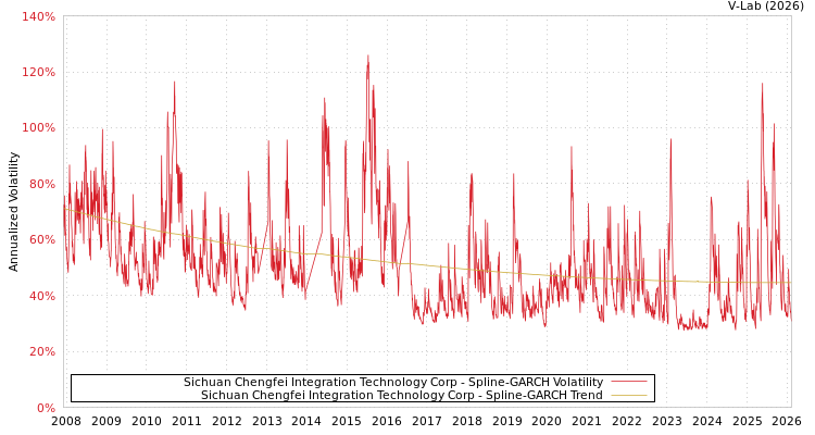 graph of Sichuan Chengfei Integration Technology Corp SGARCH