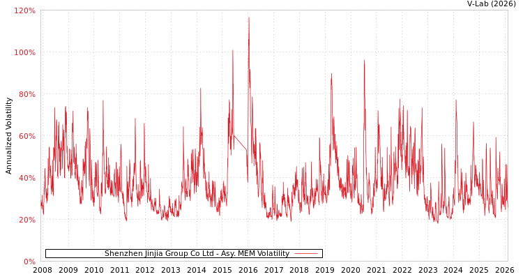 graph of Shenzhen Jinjia Group Co Ltd AMEM