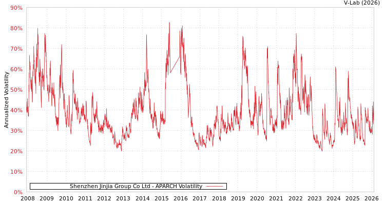graph of Shenzhen Jinjia Group Co Ltd APARCH
