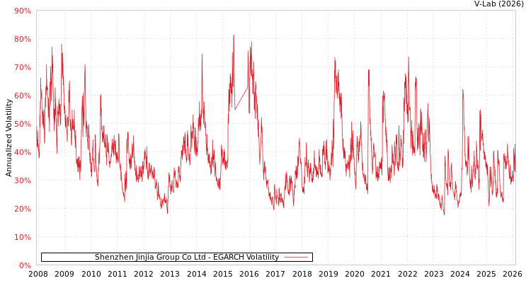 graph of Shenzhen Jinjia Group Co Ltd EGARCH