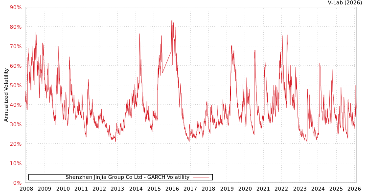 graph of Shenzhen Jinjia Group Co Ltd GARCH