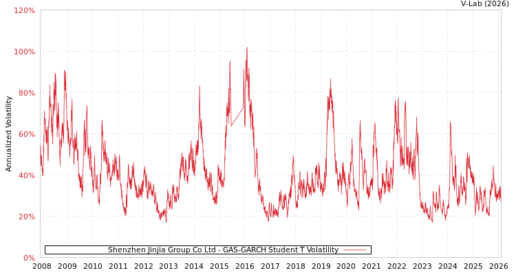 graph of Shenzhen Jinjia Group Co Ltd GAS-GARCH-T