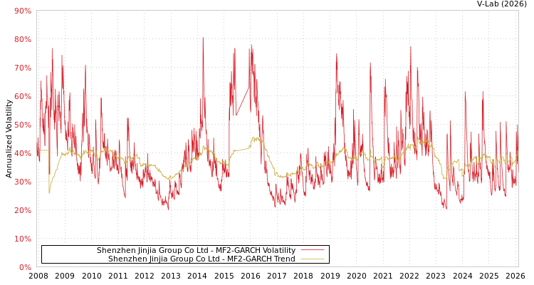 graph of Shenzhen Jinjia Group Co Ltd MF2-GARCH