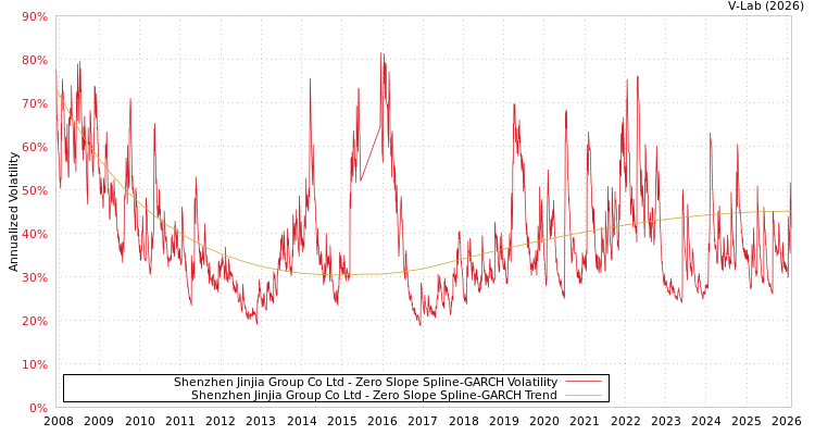 graph of Shenzhen Jinjia Group Co Ltd S0GARCH