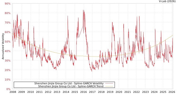 graph of Shenzhen Jinjia Group Co Ltd SGARCH