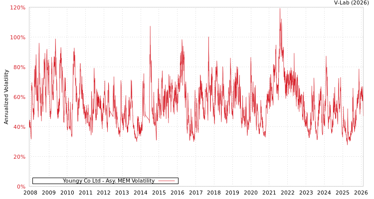 graph of Youngy Co Ltd AMEM