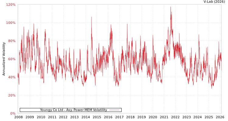 graph of Youngy Co Ltd APMEM