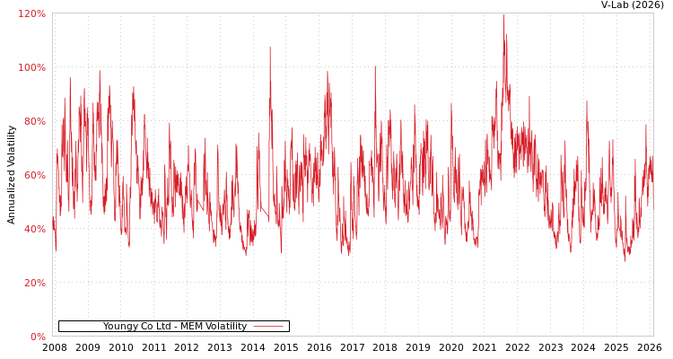 graph of Youngy Co Ltd MEM