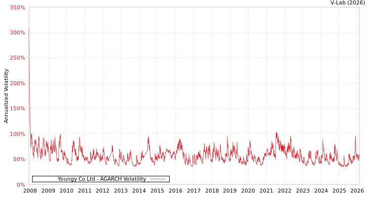 graph of Youngy Co Ltd AGARCH