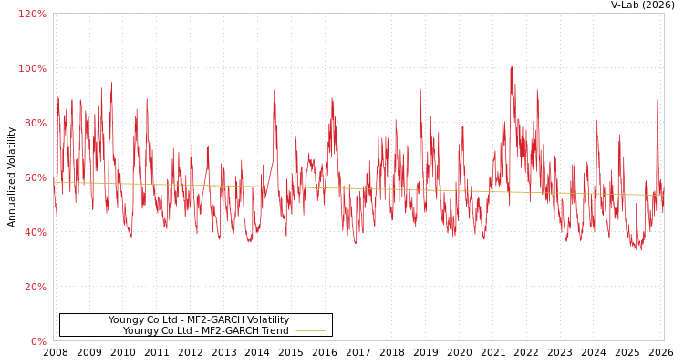 graph of Youngy Co Ltd MF2-GARCH