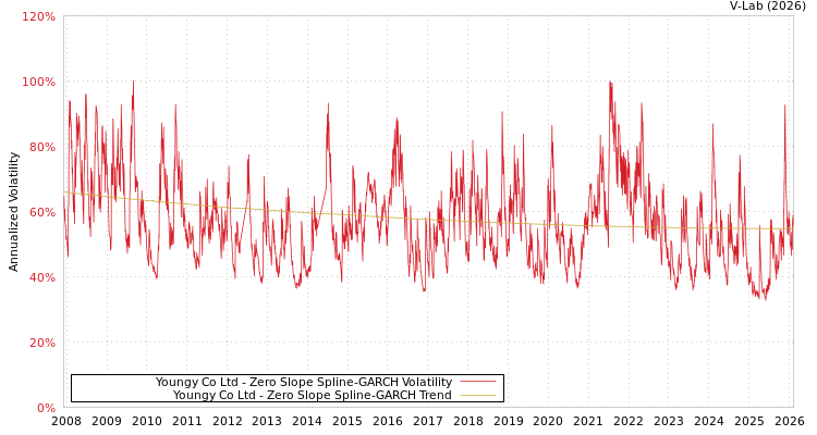 graph of Youngy Co Ltd S0GARCH