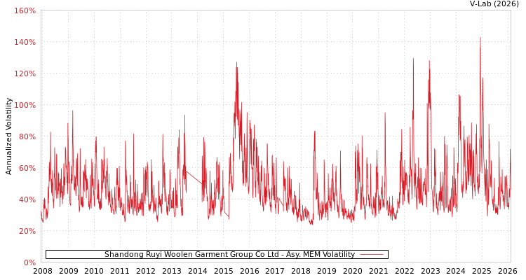 graph of Shandong Ruyi Woolen Garment Group Co Ltd AMEM