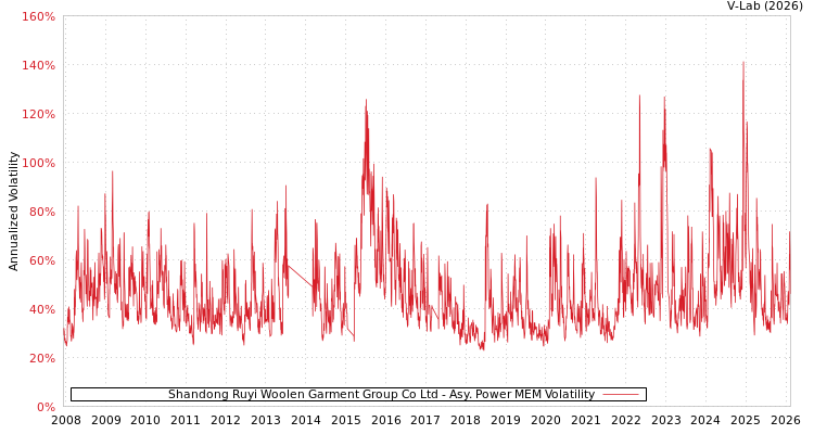 graph of Shandong Ruyi Woolen Garment Group Co Ltd APMEM
