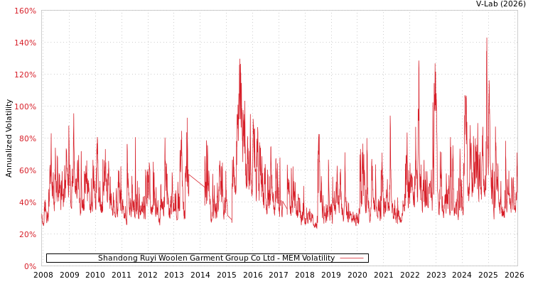 graph of Shandong Ruyi Woolen Garment Group Co Ltd MEM