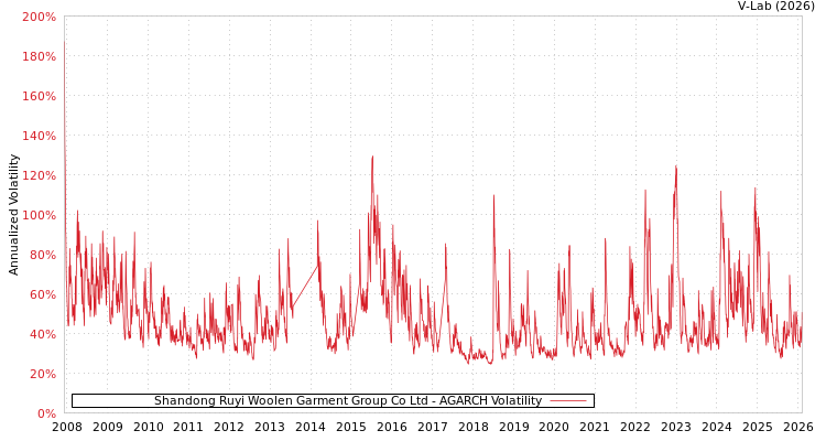 graph of Shandong Ruyi Woolen Garment Group Co Ltd AGARCH