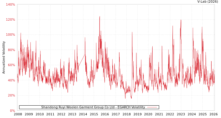 graph of Shandong Ruyi Woolen Garment Group Co Ltd EGARCH