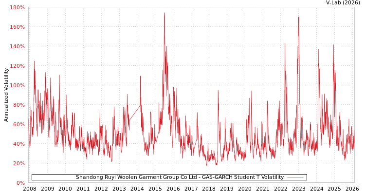 graph of Shandong Ruyi Woolen Garment Group Co Ltd GAS-GARCH-T