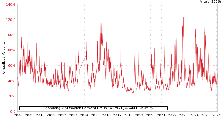 graph of Shandong Ruyi Woolen Garment Group Co Ltd GJR-GARCH