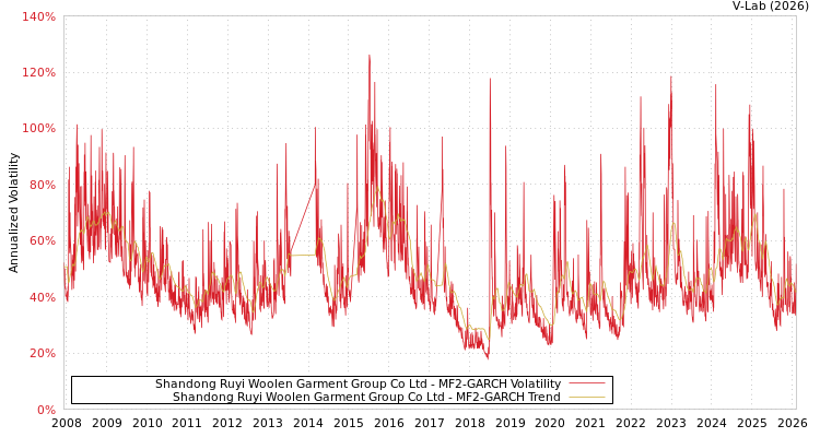 graph of Shandong Ruyi Woolen Garment Group Co Ltd MF2-GARCH