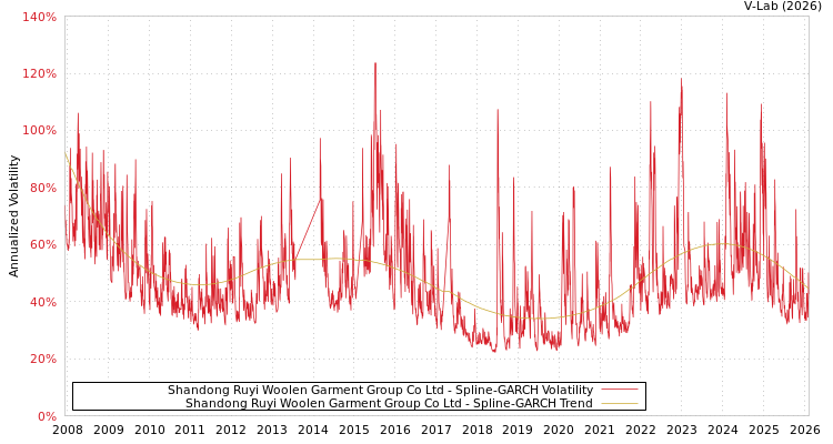 graph of Shandong Ruyi Woolen Garment Group Co Ltd SGARCH