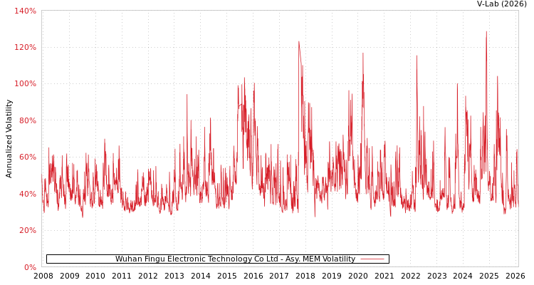 graph of Wuhan Fingu Electronic Technology Co Ltd AMEM