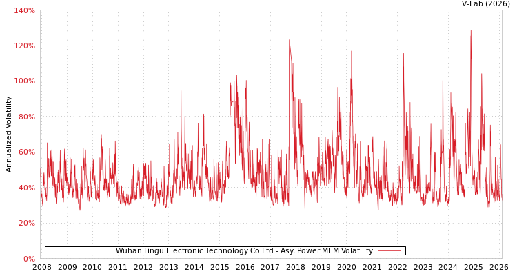 graph of Wuhan Fingu Electronic Technology Co Ltd APMEM