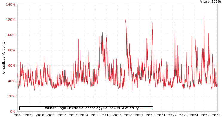 graph of Wuhan Fingu Electronic Technology Co Ltd MEM