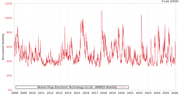 graph of Wuhan Fingu Electronic Technology Co Ltd APARCH