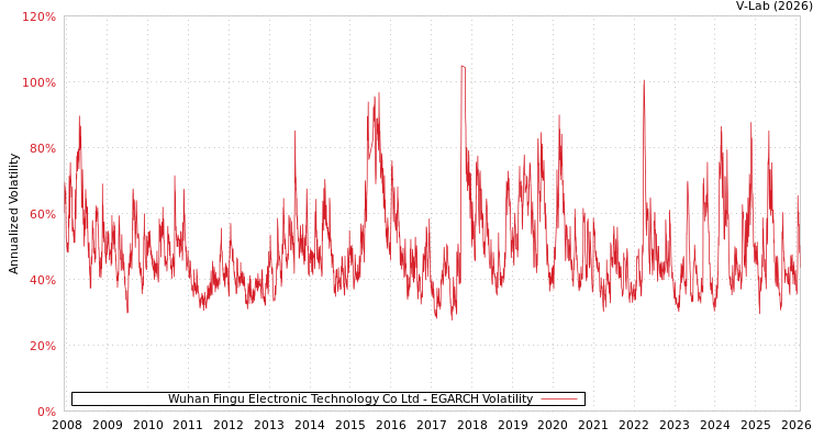 graph of Wuhan Fingu Electronic Technology Co Ltd EGARCH
