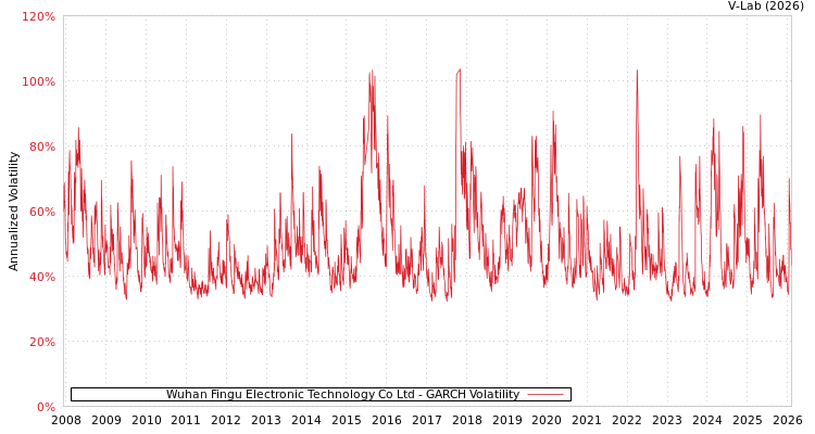 graph of Wuhan Fingu Electronic Technology Co Ltd GARCH