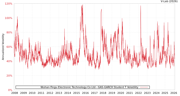 graph of Wuhan Fingu Electronic Technology Co Ltd GAS-GARCH-T