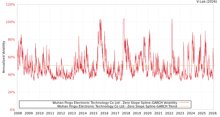 graph of Wuhan Fingu Electronic Technology Co Ltd S0GARCH