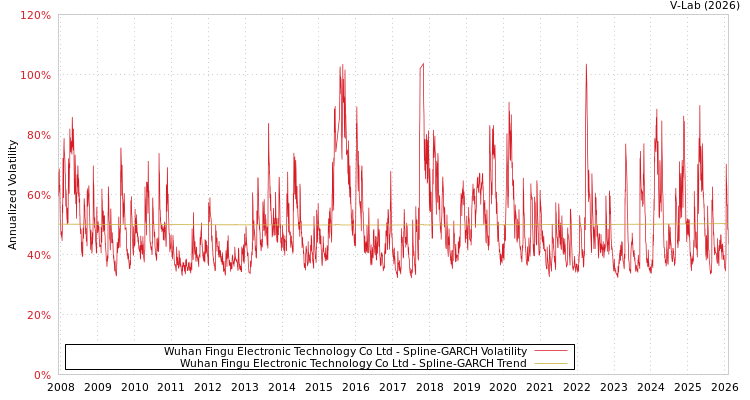 graph of Wuhan Fingu Electronic Technology Co Ltd SGARCH