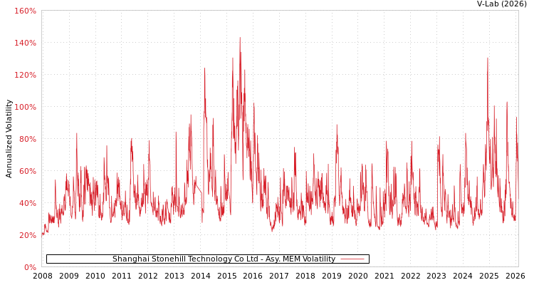 graph of Shanghai Stonehill Technology Co Ltd AMEM