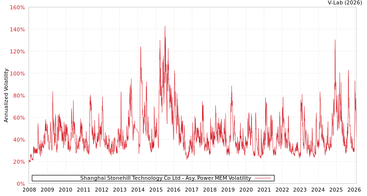 graph of Shanghai Stonehill Technology Co Ltd APMEM