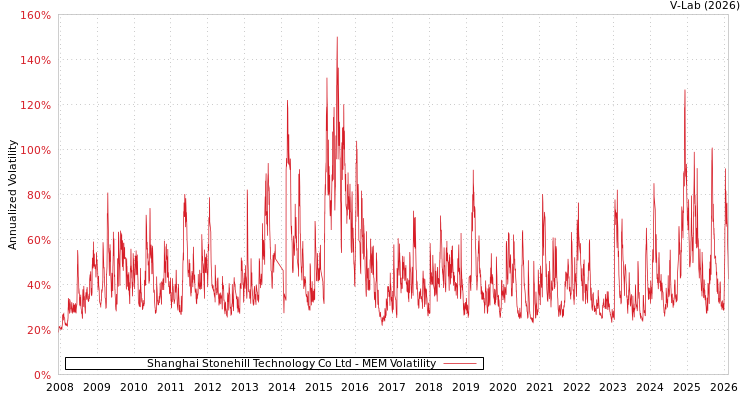 graph of Shanghai Stonehill Technology Co Ltd MEM