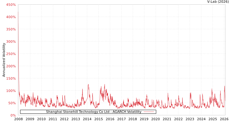graph of Shanghai Stonehill Technology Co Ltd AGARCH