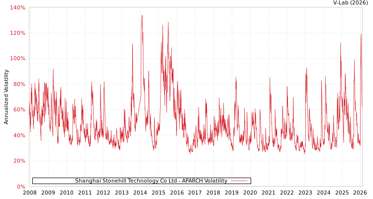 graph of Shanghai Stonehill Technology Co Ltd APARCH