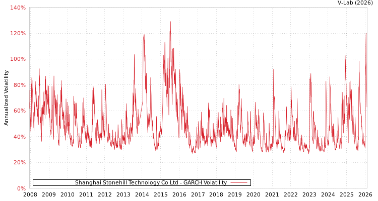 graph of Shanghai Stonehill Technology Co Ltd GARCH