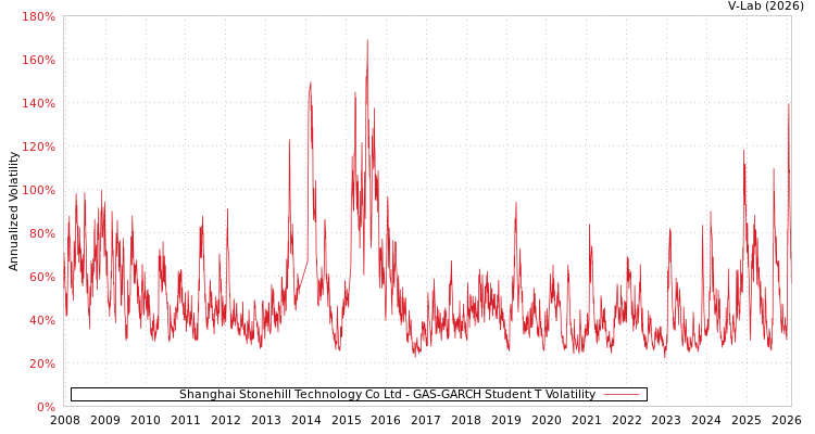 graph of Shanghai Stonehill Technology Co Ltd GAS-GARCH-T
