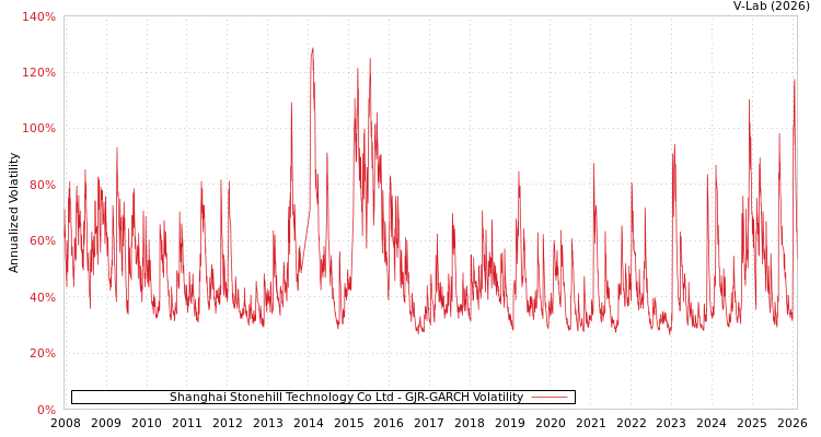 graph of Shanghai Stonehill Technology Co Ltd GJR-GARCH