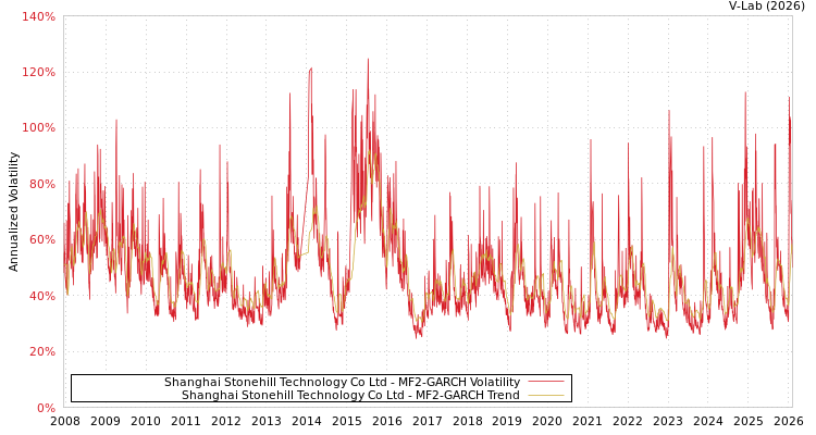 graph of Shanghai Stonehill Technology Co Ltd MF2-GARCH