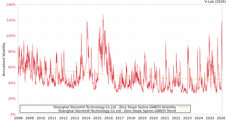 graph of Shanghai Stonehill Technology Co Ltd S0GARCH